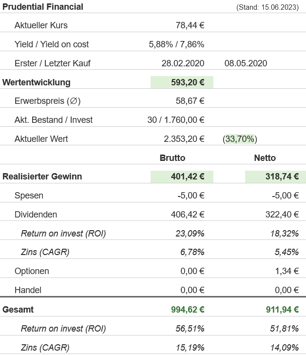 Snapshot Prudential Financial Aktie (Stand: Juni 2023) Snapshot Prudential Financial Aktie (Stand: Juni 2023)