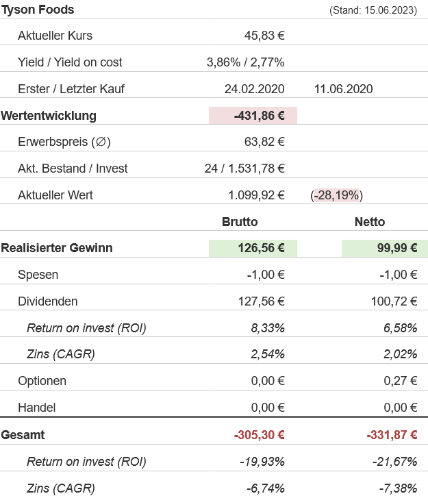 Snapshot Tyson Foods Aktie (Stand: Juni 2023) Snapshot Tyson Foods Aktie (Stand: Juni 2023)