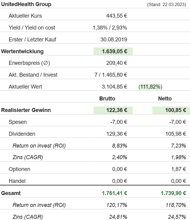 Snapshot UnitedHealth Group Aktie (Stand: März 2023) Snapshot UnitedHealth Group Aktie (Stand: März 2023)