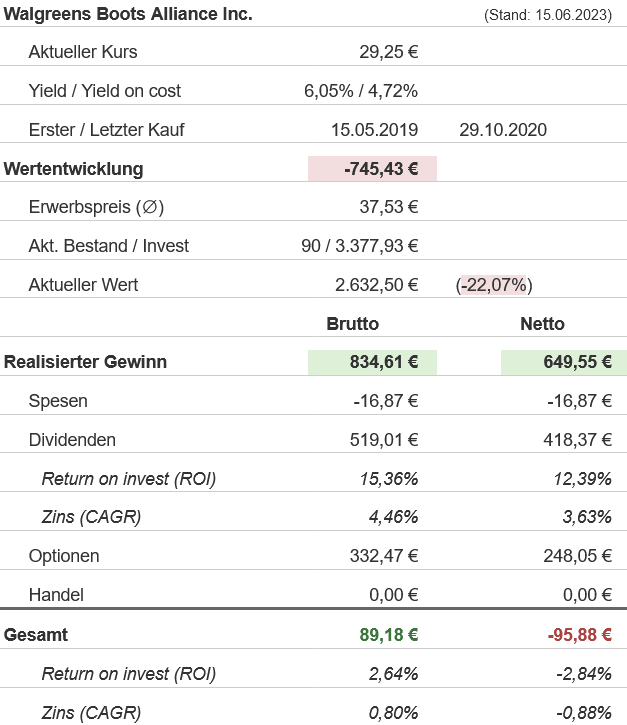 Snapshot Walgreens Boots Alliance (Stand: Juni 2023) Snapshot Walgreens Boots Alliance (Stand: Juni 2023)