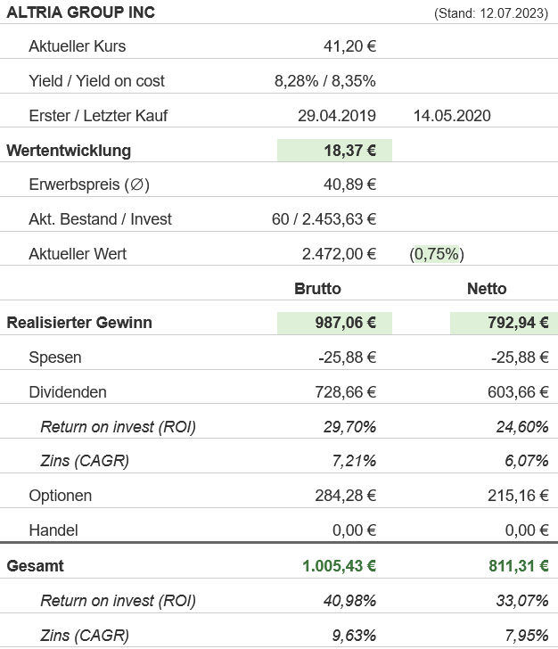 Snapshot Altria Aktie (Stand: Juli 2023) Snapshot Altria Aktie (Stand: Juli 2023)