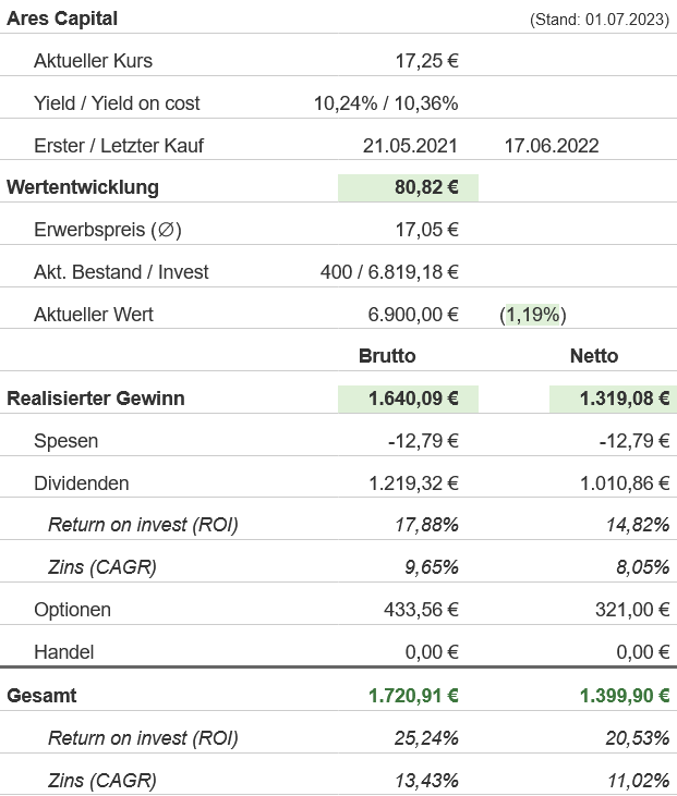 Snapshot Ares Capital Aktie (Stand: Juni 2023) Snapshot Ares Capital Aktie (Stand: Juni 2023)