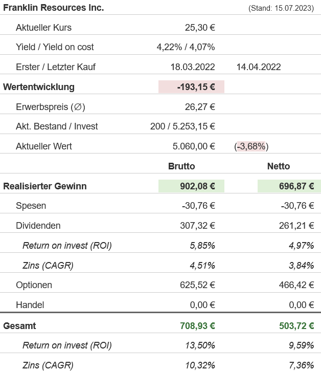 Snapshot Franklin Resources Aktie (Stand: Juli 2023) Snapshot Franklin Resources Aktie (Stand: Juli 2023)