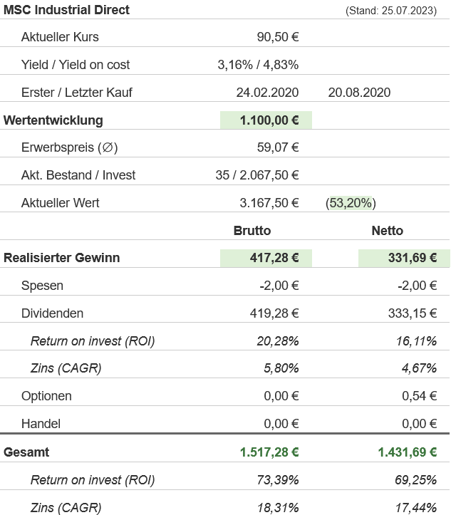 Snapshot MSC Industrial Direct Aktie (Stand: Juli 2023) Snapshot MSC Industrial Direct Aktie (Stand: Juli 2023)