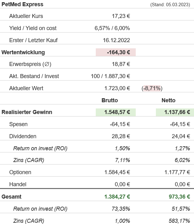 Snapshot Petmed Express Aktie (Stand: Februar 2023) Snapshot Petmed Express Aktie (Stand: Februar 2023)