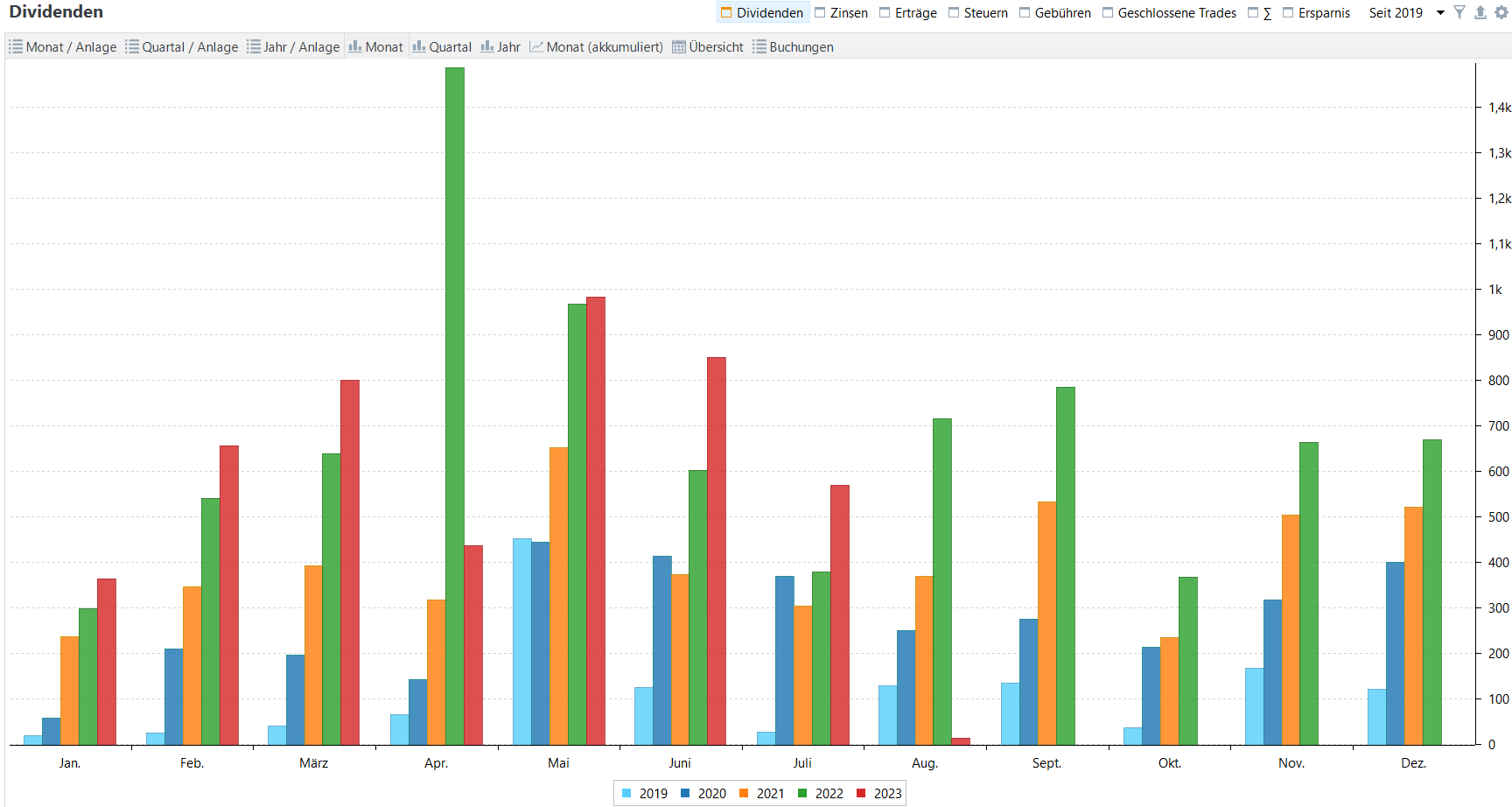 Passives Einkommen aus Dividenden im Jahresvergleich (Stand: Juli 2023) Passives Einkommen aus Dividenden im Jahresvergleich (Stand: Juli 2023)
