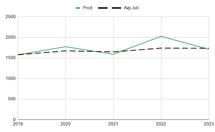 Historische Entwicklung der Stromproduktion aus Photovoltaik im Juli 2023 Historische Entwicklung der Stromproduktion aus Photovoltaik im Juli 2023