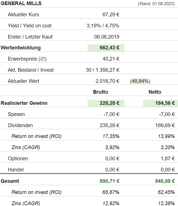 Snapshot General Mills Aktie (Stand: August 2023) Snapshot General Mills Aktie (Stand: August 2023)