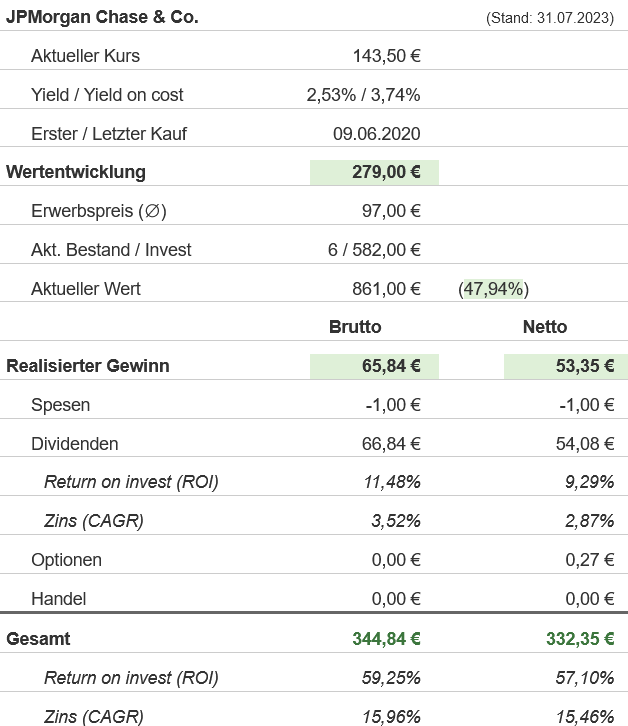 Snapshot JPMorgan Chase Aktie (Stand: Juli 2023) Snapshot JPMorgan Chase Aktie (Stand: Juli 2023)