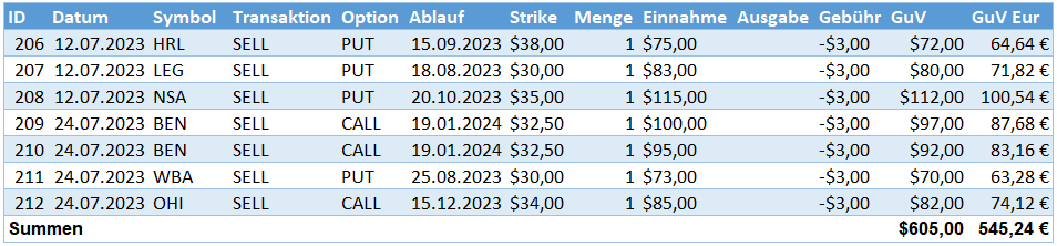 Aktives Einkommen aus Optionsprämien im Juli 2023 Aktives Einkommen aus Optionsprämien im Juli 2023