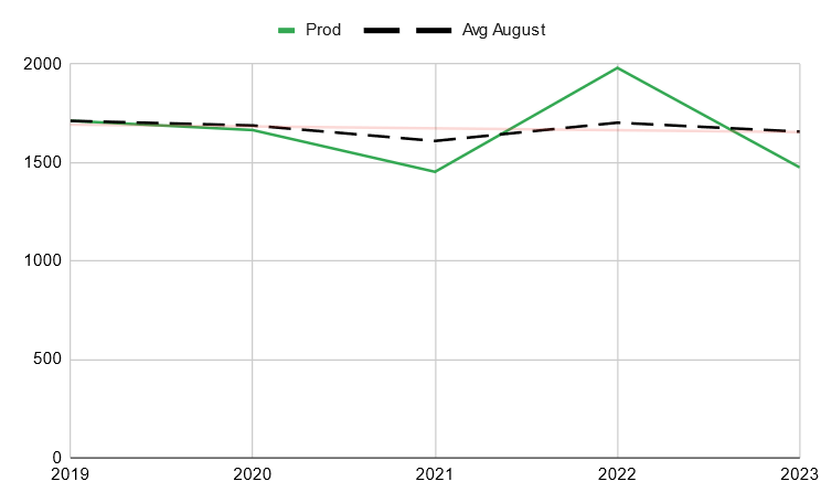 Historische Entwicklung der Stromproduktion aus Photovoltaik im August 2023 Historische Entwicklung der Stromproduktion aus Photovoltaik im August 2023