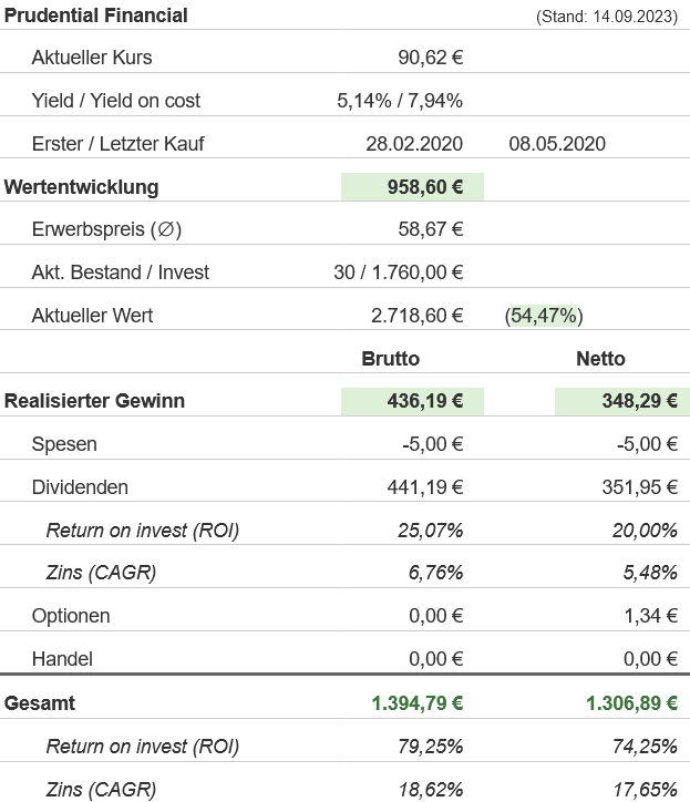 Snapshot Prudential Financial Aktie (Stand: September 2023) Snapshot Prudential Financial Aktie (Stand: September 2023)