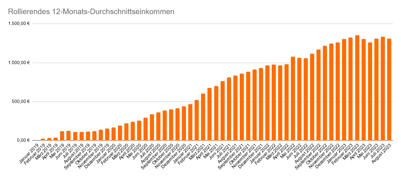 Entwicklung des rollierenden 12-Monats-Durchschnittseinkommen im August 2023 Entwicklung des rollierenden 12-Monats-Durchschnittseinkommen im August 2023
