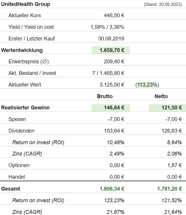 Snapshot UnitedHealth Group Aktie (Stand: September 2023) Snapshot UnitedHealth Group Aktie (Stand: September 2023)