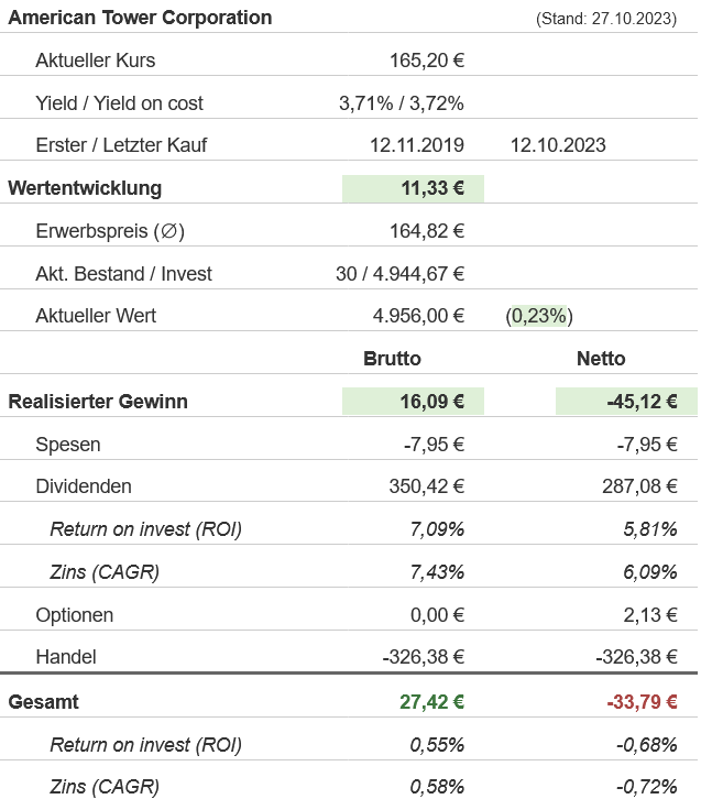 Snapshot American Tower Aktie (Stand: Oktober 2023) Snapshot American Tower Aktie (Stand: Oktober 2023)