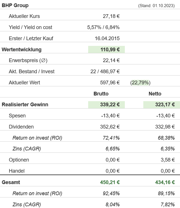 Snapshot BHP Group (Stand: September 2023) Snapshot BHP Group (Stand: September 2023)