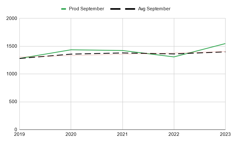 Historische Entwicklung der Stromproduktion aus Photovoltaik im September 2023 Historische Entwicklung der Stromproduktion aus Photovoltaik im September 2023