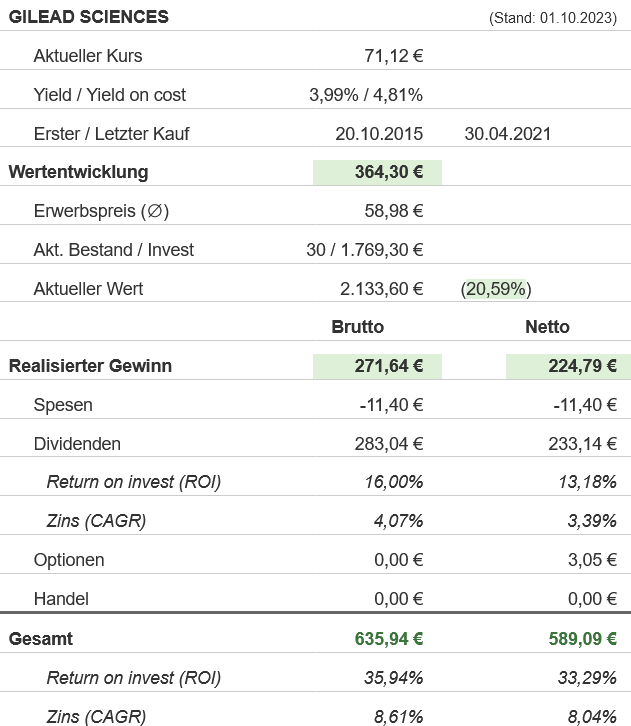 Snapshot Gilead Sciences Aktie (Stand: September 2023) Snapshot Gilead Sciences Aktie (Stand: September 2023)