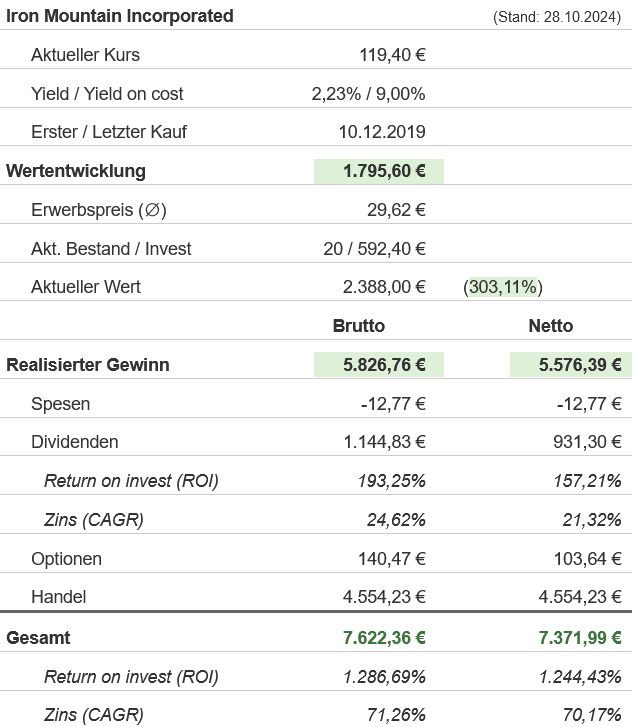 Snapshot Iron Mountain Aktie (Stand: Oktober 2024) Snapshot Iron Mountain Aktie (Stand: Oktober 2024)