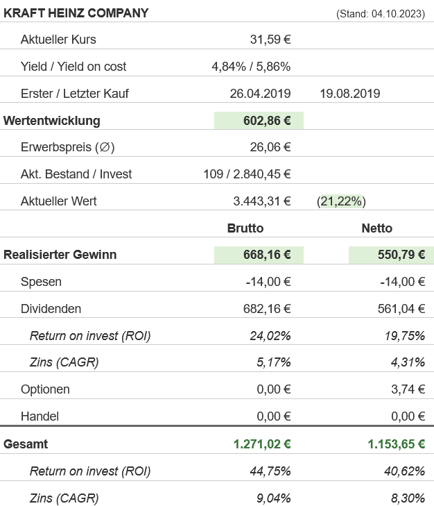 Snapshot Kraft Heinz Aktie (Stand: September 2023) Snapshot Kraft Heinz Aktie (Stand: September 2023)