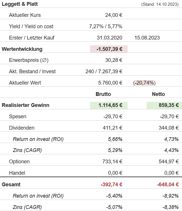 Snapshot Leggett & Platt Aktie (Stand: Oktober 2023) Snapshot Leggett & Platt Aktie (Stand: Oktober 2023)