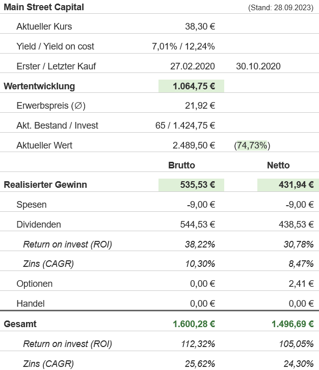 Snapshot Main Street Capital Aktie (Stand: September 2023) Snapshot Main Street Capital Aktie (Stand: September 2023)