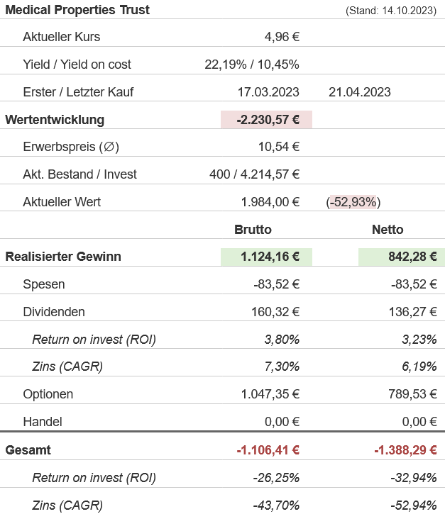 Snapshot Medical Properties Trust Aktie (Stand: Oktober 2023) Snapshot Medical Properties Trust Aktie (Stand: Oktober 2023)