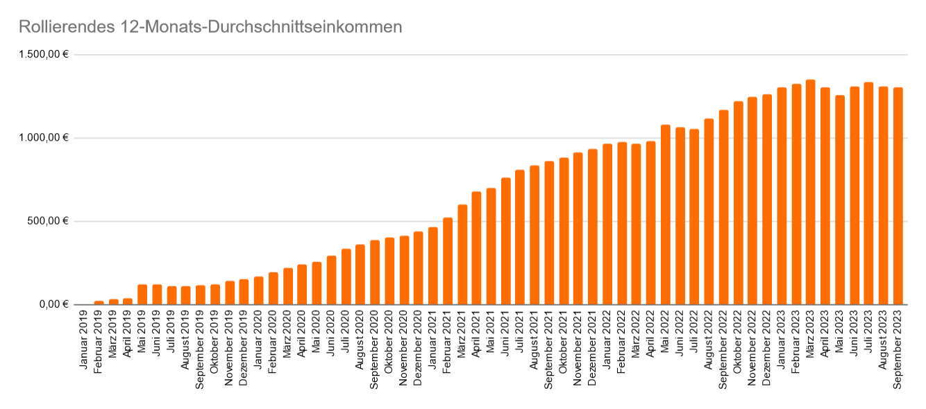 Entwicklung des rollierenden 12-Monats-Durchschnittseinkommen im September 2023 Entwicklung des rollierenden 12-Monats-Durchschnittseinkommen im September 2023