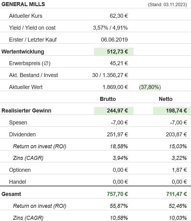 Snapshot General Mills Aktie (Stand: November 2023) Snapshot General Mills Aktie (Stand: November 2023)