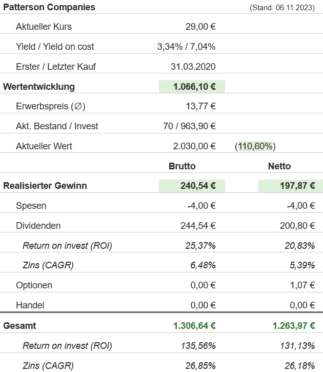 Snapshot Patterson Companies Aktie (Stand: November 2023) Snapshot Patterson Companies Aktie (Stand: November 2023)