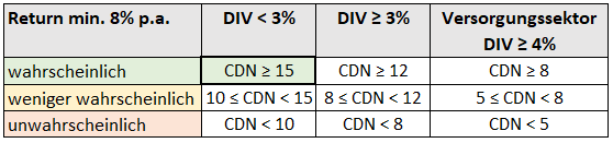 Chowder-Number für CDW im Dezember 2023