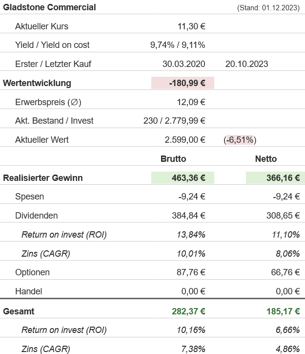 Snapshot Gladstone Commercial Aktie (Stand: Oktober 2023) Snapshot Gladstone Commercial Aktie (Stand: November 2023)