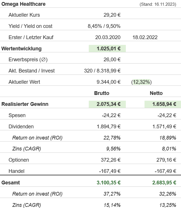 Snapshot Omega Healthcare Investors Aktie (Stand: November 2023) Snapshot Omega Healthcare Investors Aktie (Stand: November 2023)