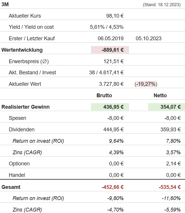 Snapshot 3M Aktie (Stand: Dezember 2023) Snapshot 3M Aktie (Stand: Dezember 2023)