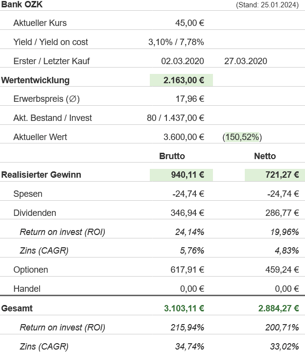 Snapshot Bank OZK Aktie (Stand: Januar 2024) Snapshot Bank OZK Aktie (Stand: Januar 2024)