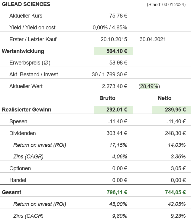 Snapshot Gilead Sciences Aktie (Stand: Dezember 2023) Snapshot Gilead Sciences Aktie (Stand: Dezember 2023)