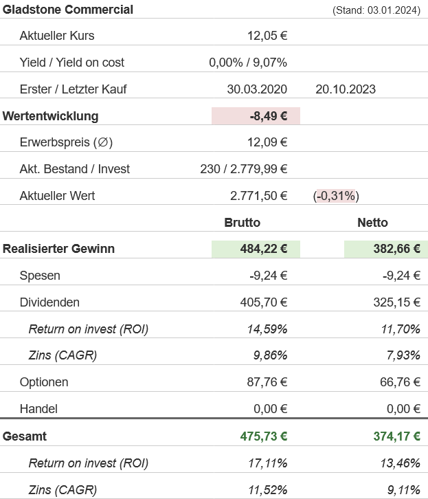 Snapshot Gladstone Commercial Aktie (Stand: Dezember 2023) Snapshot Gladstone Commercial Aktie (Stand: Dezember 2023)