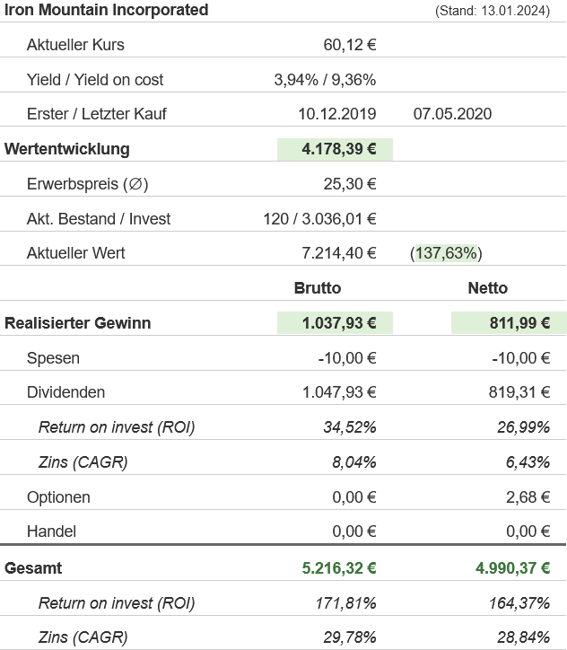 Snapshot Iron Mountain Aktie (Stand: Januar 2024) Snapshot Iron Mountain Aktie (Stand: Januar 2024)