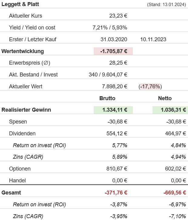 Snapshot Leggett & Platt Aktie (Stand: Januar 2024) Snapshot Leggett & Platt Aktie (Stand: Januar 2024)