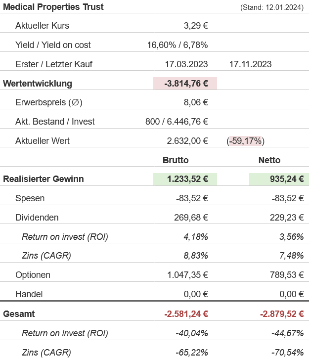 Snapshot Medical Properties Trust Aktie (Stand: Januar 2024) Snapshot Medical Properties Trust Aktie (Stand: Januar 2024)