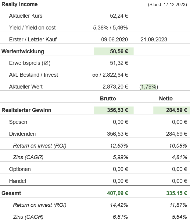 Snapshot Realty Income Aktie (Stand: Dezember 2023) Snapshot Realty Income Aktie (Stand: Dezember 2023)