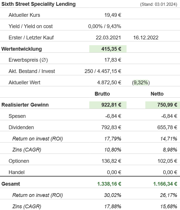 Snapshot Sixth Street Specialty Lending Aktie (Stand: Dezember 2023) Snapshot Sixth Street Specialty Lending Aktie (Stand: Dezember 2023)