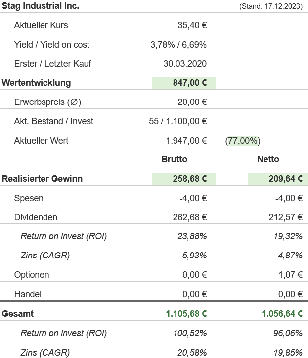 Snapshot STAG Industrial Aktie (Stand: Dezember 2023) Snapshot STAG Industrial Aktie (Stand: Dezember 2023)