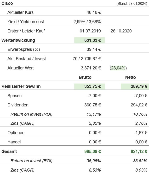 Snapshot Cisco Aktie (Stand: Januar 2024) Snapshot Cisco Aktie (Stand: Januar 2024)