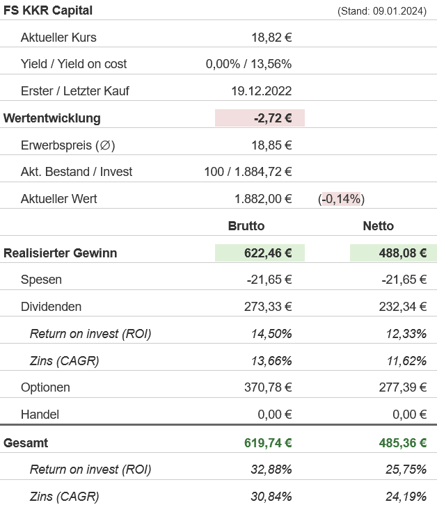Snapshot FS KKR Capital Aktie (Stand: Januar 2024) Snapshot FS KKR Capital Aktie (Stand: Januar 2024)