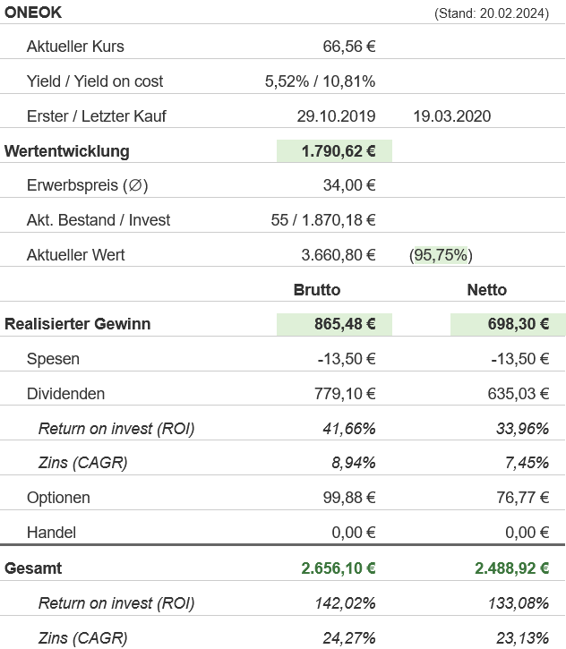 Snapshot Oneok Aktie (Stand: Februar 2024) Snapshot Oneok Aktie (Stand: Februar 2024)