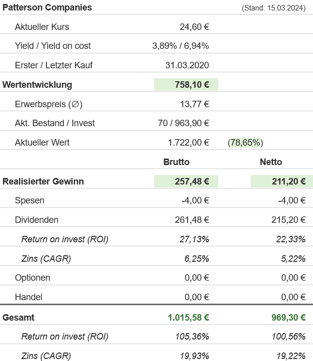 Snapshot Patterson Companies Aktie (Stand: Februar 2024) Snapshot Patterson Companies Aktie (Stand: Februar 2024)