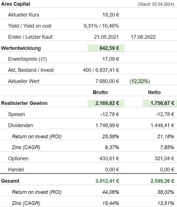 Snapshot Ares Capital Aktie (Stand: März 2024) Snapshot Ares Capital Aktie (Stand: März 2024)