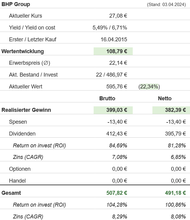 Snapshot BHP Group (Stand: März 2024) Snapshot BHP Group (Stand: März 2024)