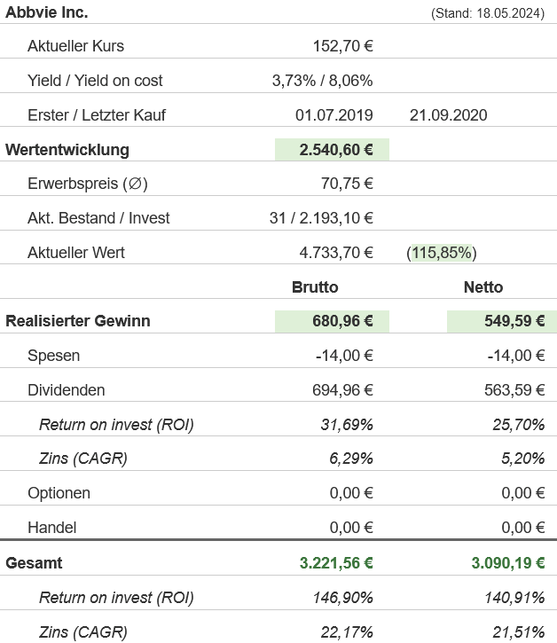 Snapshot AbbVie Aktie (Stand: Mai 2024) Snapshot AbbVie Aktie (Stand: Mai 2024)
